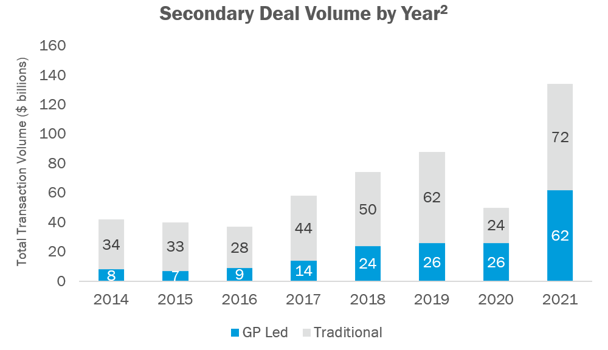 Secondary Deal Volume by Year